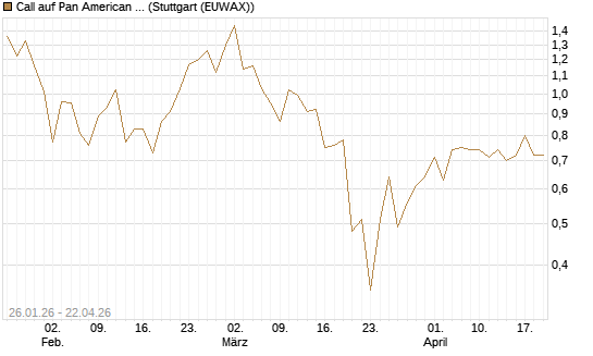 Call auf Pan American Silver [J.P. Morgan Structured Products B.V.] Chart