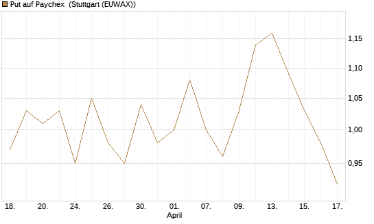 Put auf Paychex [J.P. Morgan Structured Products B.V.] Chart