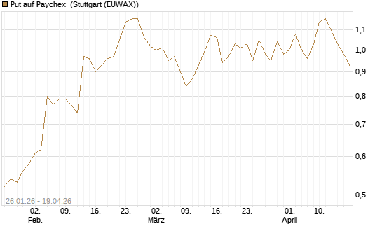 Put auf Paychex [J.P. Morgan Structured Products B.V.] Chart