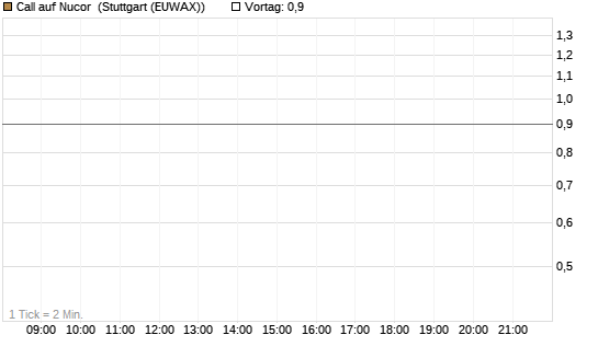 Call auf Nucor [J.P. Morgan Structured Products B.V.] Chart