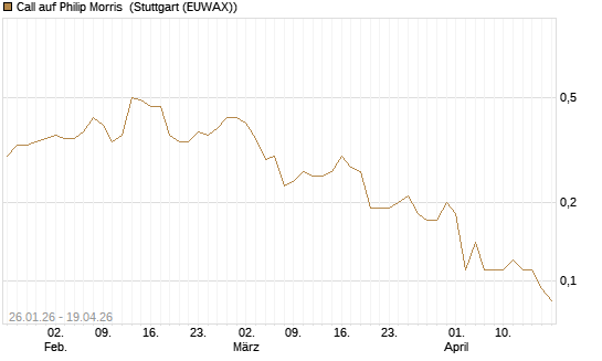 Call auf Philip Morris [J.P. Morgan Structured Products B.V.] Chart