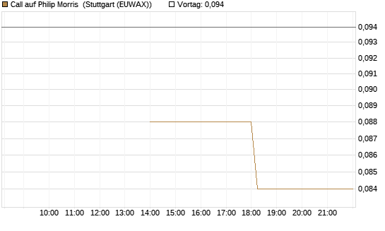 Call auf Philip Morris [J.P. Morgan Structured Products B.V.] Chart