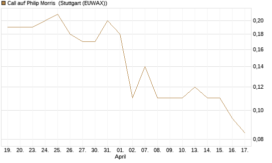 Call auf Philip Morris [J.P. Morgan Structured Products B.V.] Chart
