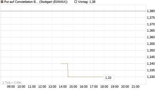 Put auf Constellation Brands A [J.P. Morgan Structured Products B.V.] Chart
