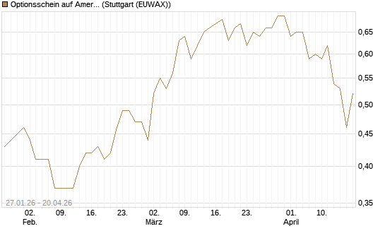 Optionsschein auf American Airlines Group [Goldman Sachs Bank Europe SE] Chart