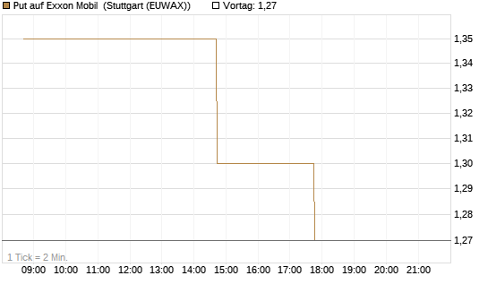 Put auf Exxon Mobil [UniCredit Bank GmbH] Chart