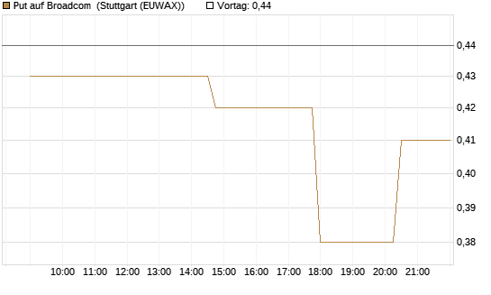 Put auf Broadcom [UniCredit Bank GmbH] Chart
