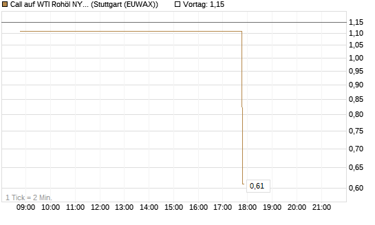 Call auf WTI Rohöl NYMEX 06/26 [UniCredit Bank GmbH] Chart