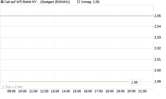 Call auf WTI Rohöl NYMEX 08/26 [UniCredit Bank GmbH] Chart