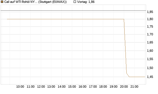 Call auf WTI Rohöl NYMEX 08/26 [UniCredit Bank GmbH] Chart