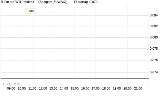 Put auf WTI Rohöl NYMEX 08/26 [UniCredit Bank GmbH] Chart