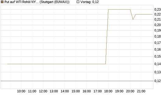 Put auf WTI Rohöl NYMEX 08/26 [UniCredit Bank GmbH] Chart