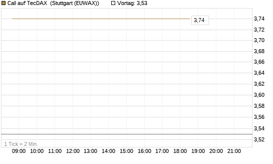 Call auf TecDAX [HSBC Trinkaus & Burkhardt GmbH] Chart