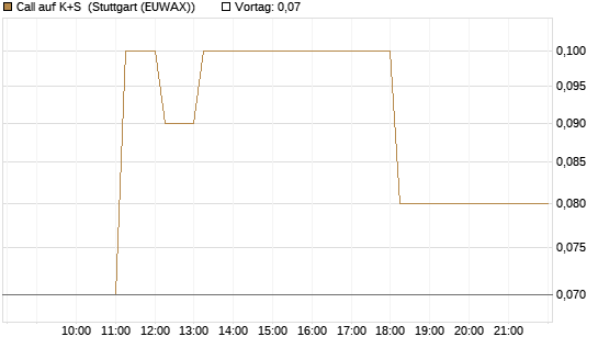 Call auf K+S [DZ BANK AG] Chart