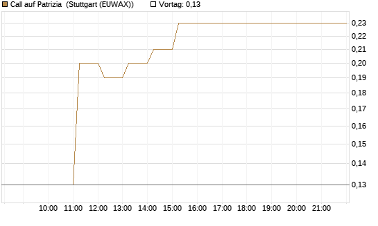 Call auf Patrizia [DZ BANK AG] Chart