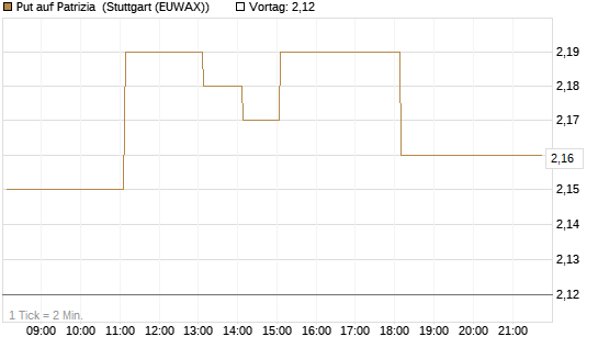 Put auf Patrizia [DZ BANK AG] Chart