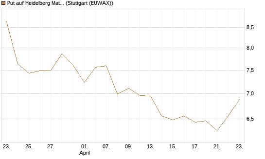 Put auf Heidelberg Materials [DZ BANK AG] Chart