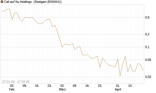 Call auf Nu Holdings [UBS AG (London)] Chart