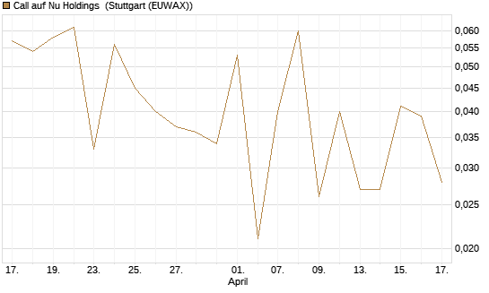Call auf Nu Holdings [UBS AG (London)] Chart