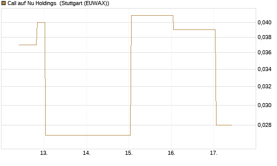 Call auf Nu Holdings [UBS AG (London)] Chart