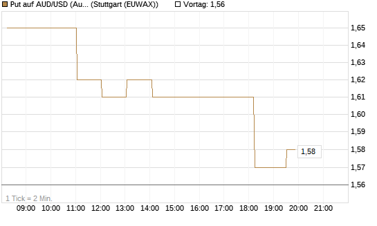 Put auf AUD/USD (Australischer Dollar / US-Dollar) [Vontobel] Chart