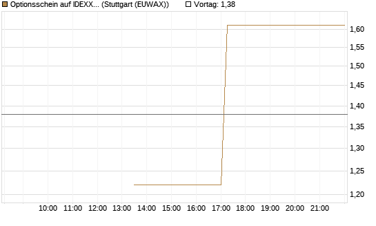 Optionsschein auf IDEXX Laboratories [Goldman Sachs Bank Europe SE] Chart