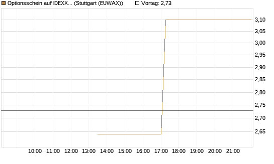 Optionsschein auf IDEXX Laboratories [Goldman Sachs Bank Europe SE] Chart
