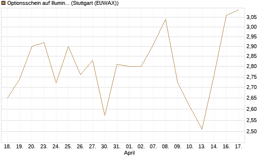Optionsschein auf Illumina [Goldman Sachs Bank Europe SE] Chart