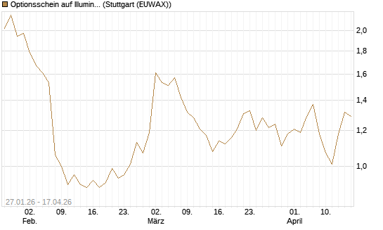 Optionsschein auf Illumina [Goldman Sachs Bank Europe SE] Chart