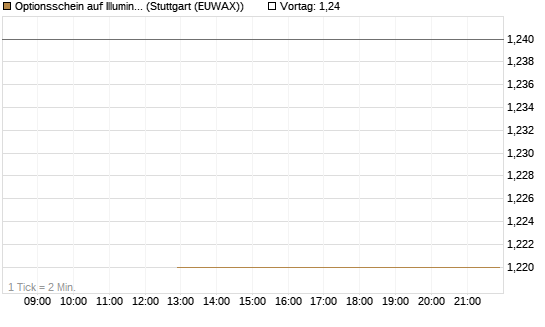 Optionsschein auf Illumina [Goldman Sachs Bank Europe SE] Chart