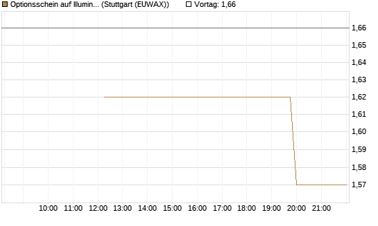 Optionsschein auf Illumina [Goldman Sachs Bank Europe SE] Chart