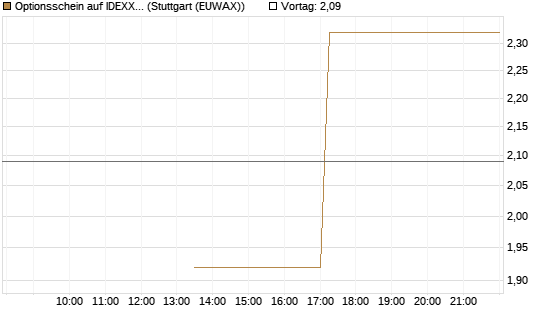 Optionsschein auf IDEXX Laboratories [Goldman Sachs Bank Europe SE] Chart