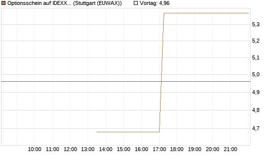Optionsschein auf IDEXX Laboratories [Goldman Sachs Bank Europe SE] Chart