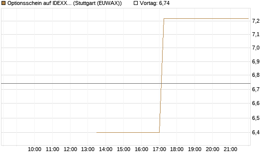 Optionsschein auf IDEXX Laboratories [Goldman Sachs Bank Europe SE] Chart