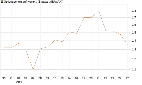 Optionsschein auf Home Depot [Goldman Sachs Bank Europe SE] Chart