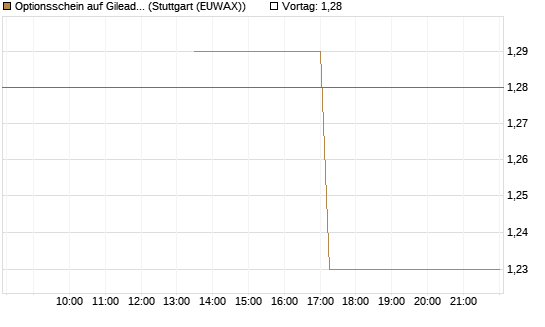 Optionsschein auf Gilead Sciences [Goldman Sachs Bank Europe SE] Chart