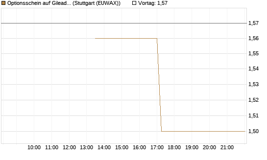 Optionsschein auf Gilead Sciences [Goldman Sachs Bank Europe SE] Chart