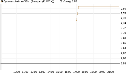 Optionsschein auf IBM [Goldman Sachs Bank Europe SE] Chart