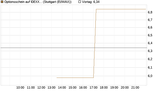 Optionsschein auf IDEXX Laboratories [Goldman Sachs Bank Europe SE] Chart