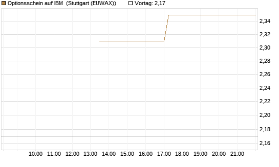 Optionsschein auf IBM [Goldman Sachs Bank Europe SE] Chart