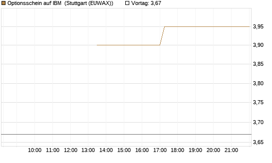 Optionsschein auf IBM [Goldman Sachs Bank Europe SE] Chart