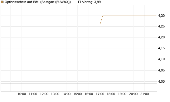 Optionsschein auf IBM [Goldman Sachs Bank Europe SE] Chart