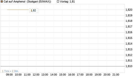 Call auf Amphenol [J.P. Morgan Structured Products B.V.] Chart