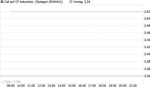 Call auf CF Industries [J.P. Morgan Structured Products B.V.] Chart