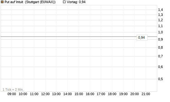 Put auf Intuit [J.P. Morgan Structured Products B.V.] Chart