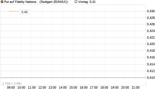 Put auf Fidelity National Information Services [J.P. Morgan Structured Products B.V.] Chart