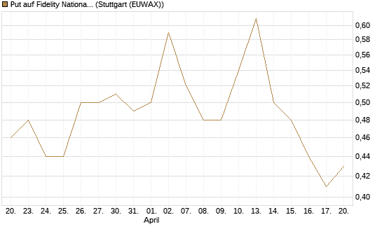 Put auf Fidelity National Information Services [J.P. Morgan Structured Products B.V.] Chart