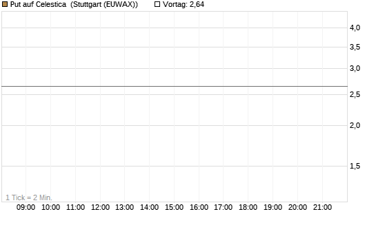 Put auf Celestica [J.P. Morgan Structured Products B.V.] Chart