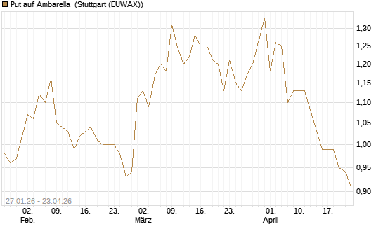 Put auf Ambarella [J.P. Morgan Structured Products B.V.] Chart