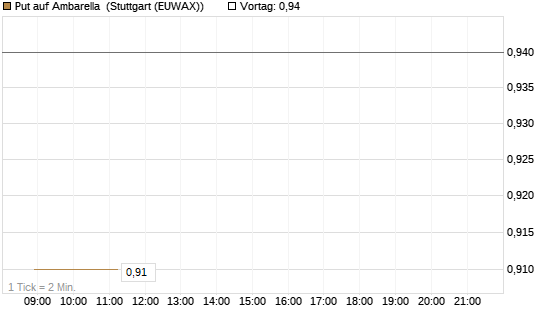 Put auf Ambarella [J.P. Morgan Structured Products B.V.] Chart
